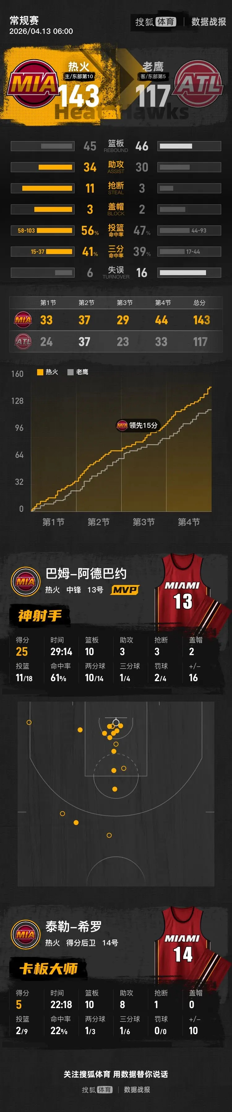 维金斯拉胯!热火143-117胜老鹰,阿德巴约25+10+3,哈克斯26+1+5